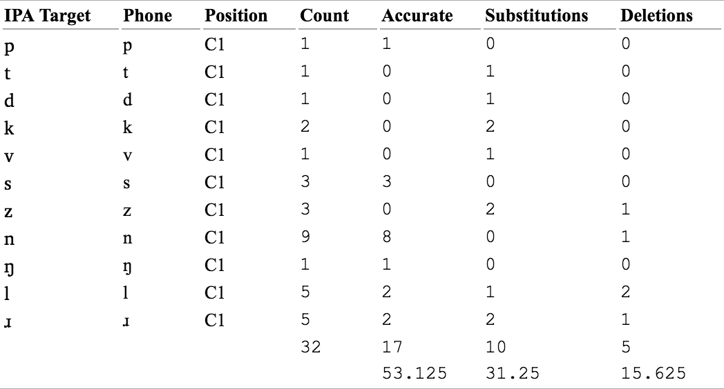 Consonants across all positions